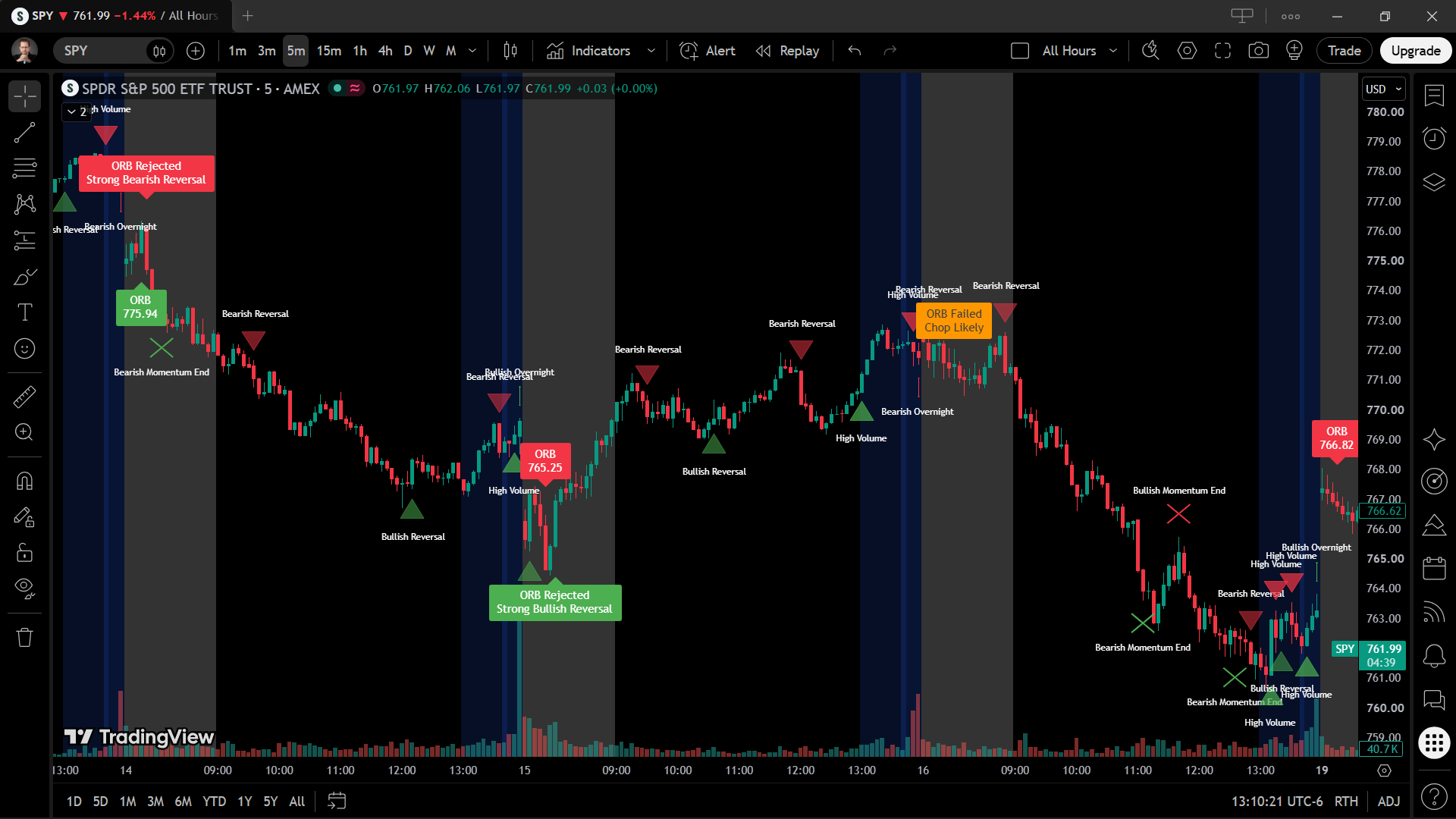 Trading Indicators - We Profit Day and Night